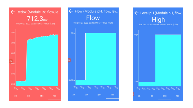 Wifipool module RX (Redox )- Flow - Level